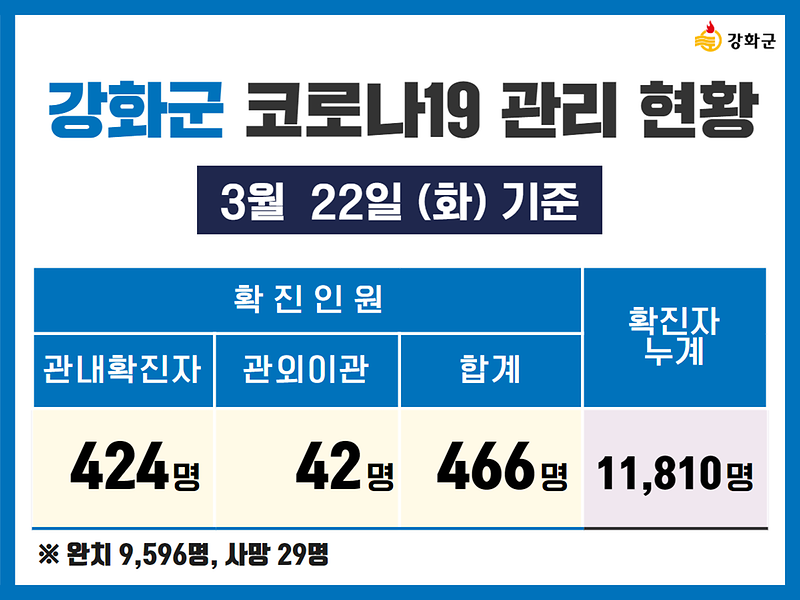 3/22(화) 기준 강화군 코로나19 관리현황을 알려드립니다. 사진